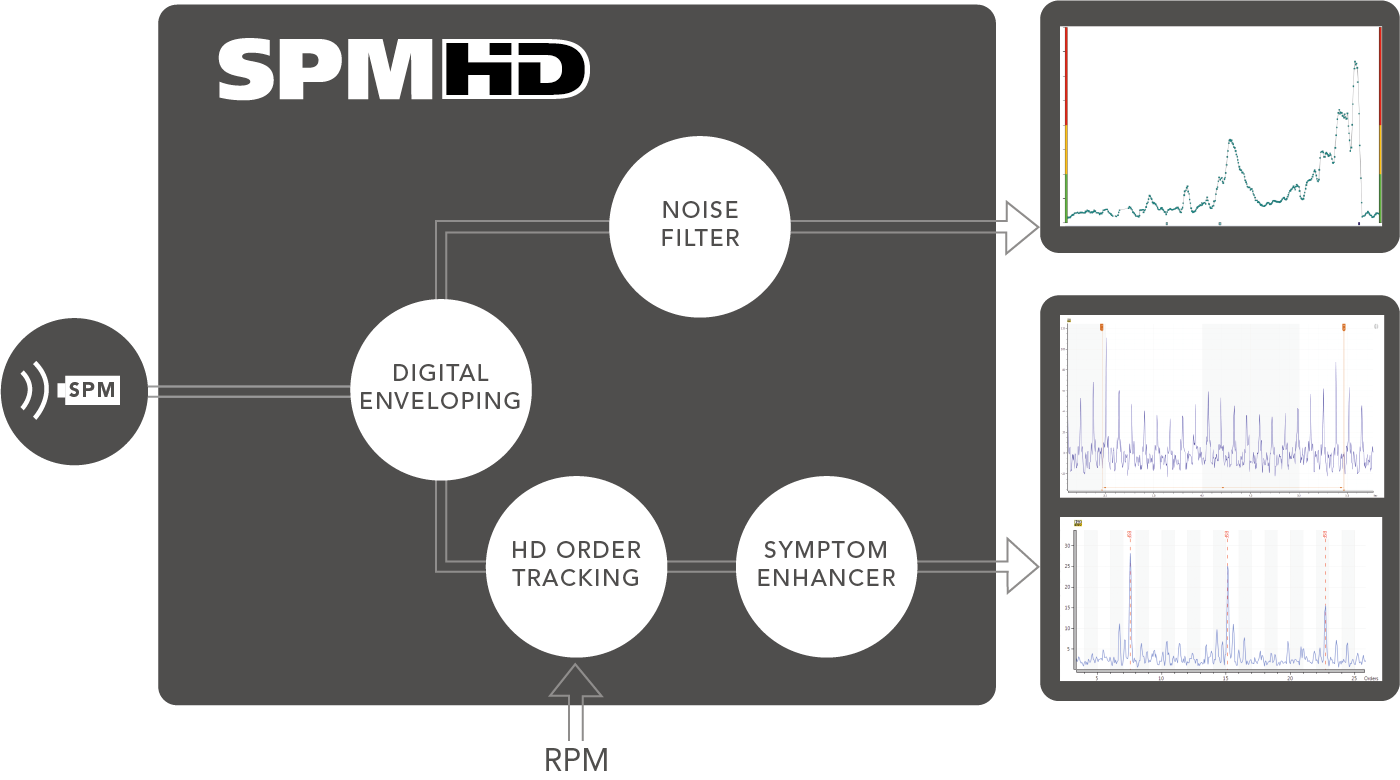 SPM HD measurement technique